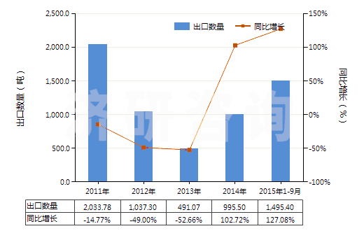 2011-2015年9月中國(guó)氨基樹脂板,片,膜,箔,扁條(非泡沫料的,未用其他材料強(qiáng)化、層壓、支撐)(HS39209300)出口量及增速統(tǒng)計(jì)